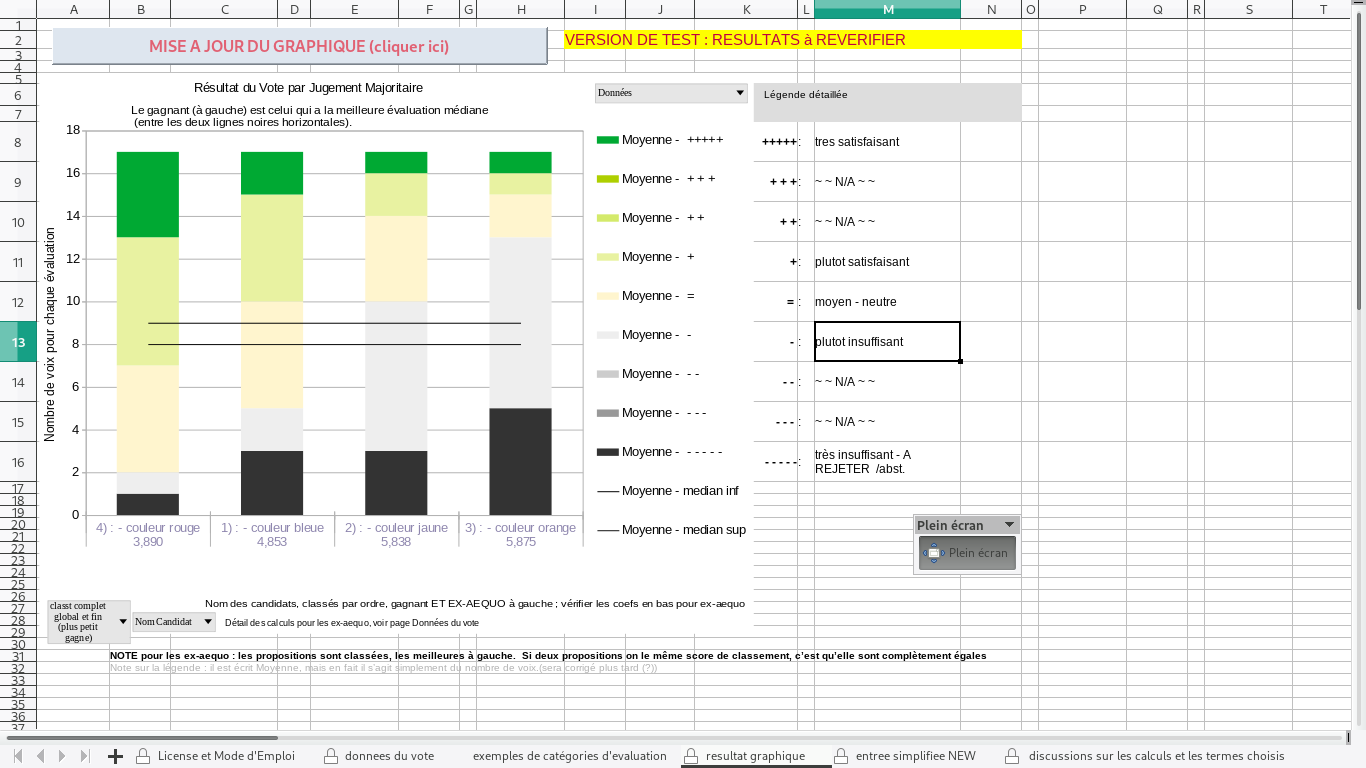 résultats graphique du vote par jugement majoritaire (mode simple)